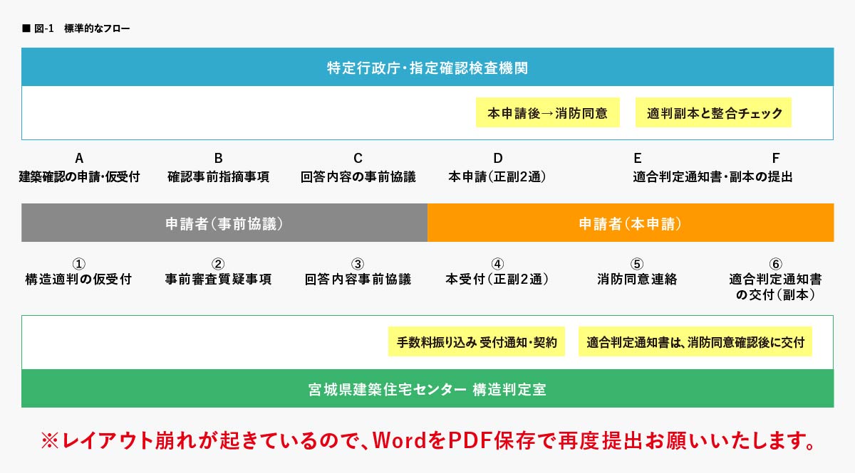 構造計算適合性判定業務 宮城県建築住宅センター